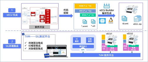 高頻OTA時(shí)代，如何利用軟件在環(huán)測(cè)試（SIL）兼顧軟件可靠性與迭代速度